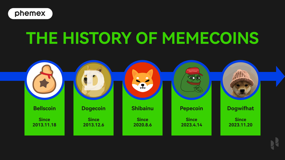 Meme coin timeline graphic